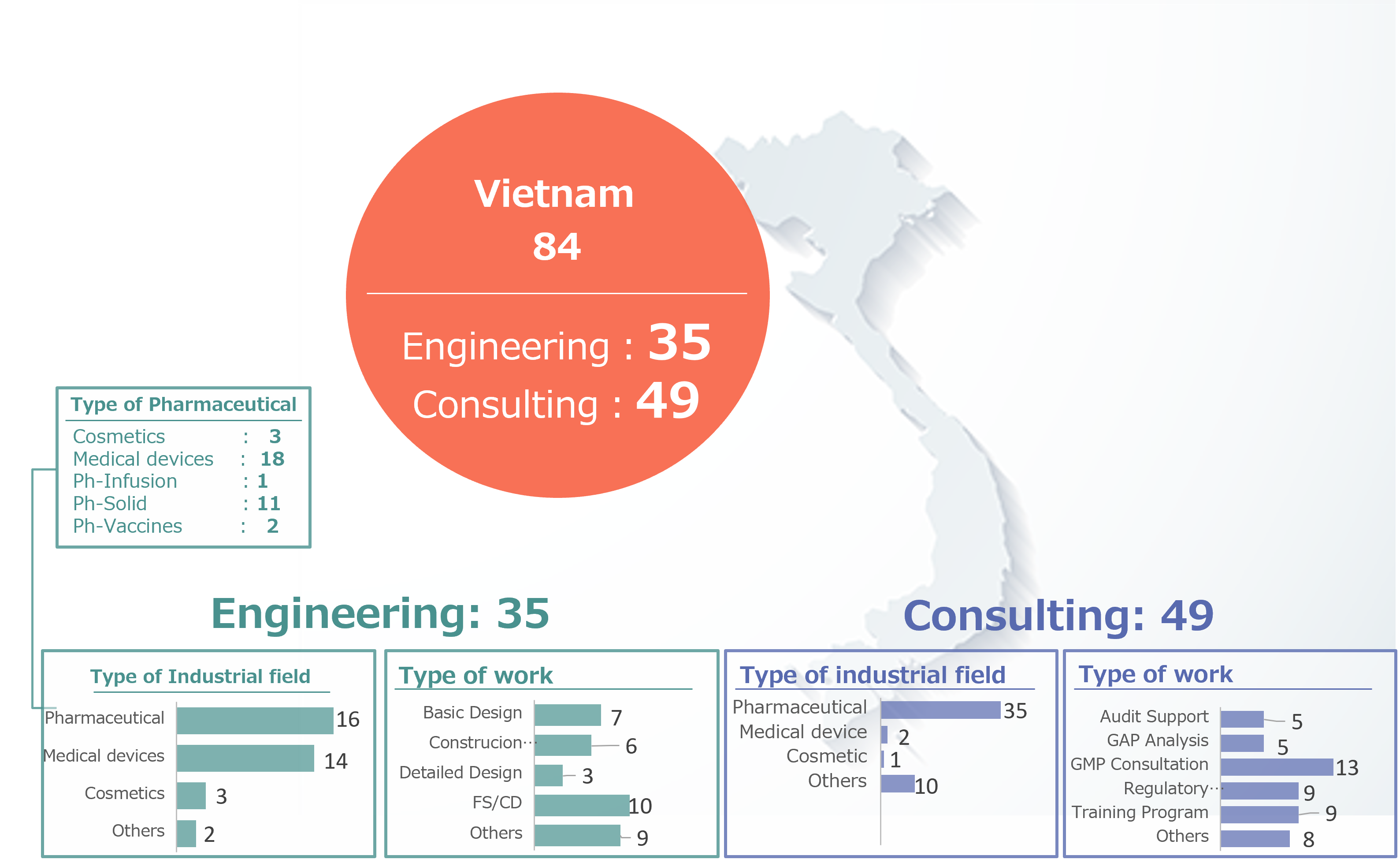Achievements of projects of CM Plus Vietnam