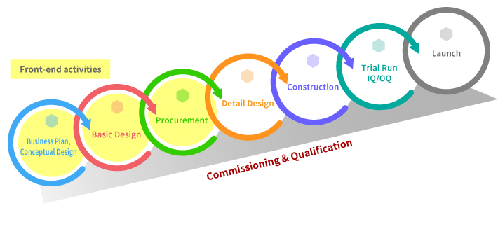 Commissioning&Qualification