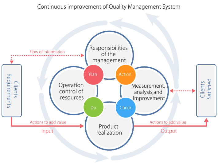 Continuous improvement of Quality Management System