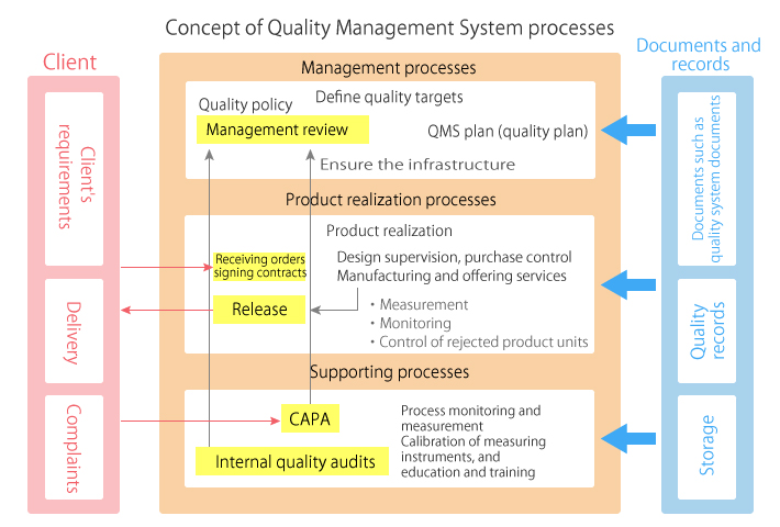 Concept of Quality Management System processes