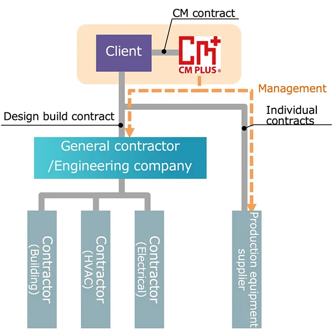 ①Engineering + CM Method