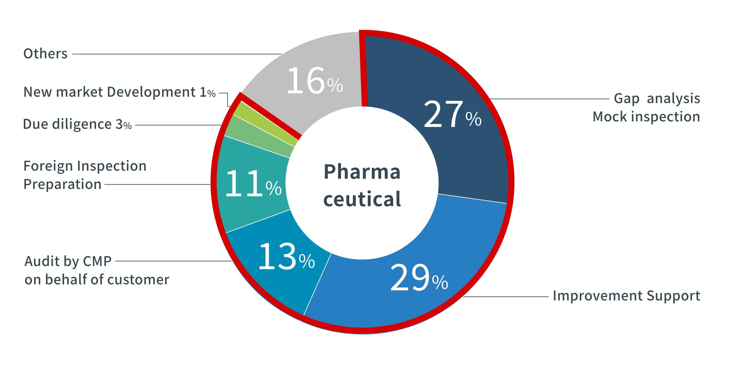Consulting & Education/Training Support