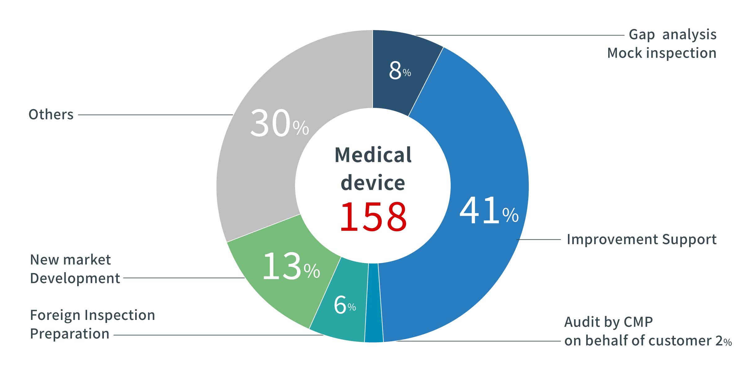 Consulting & Education/Training Support