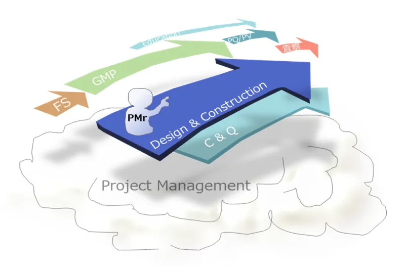 ②Comprehensive Coordination of Production Equipment and Building Facilities