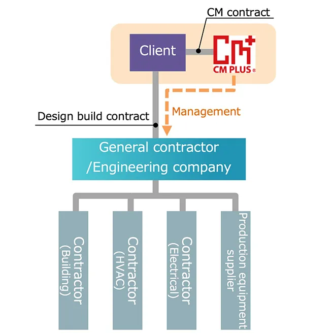 ①Engineering + CM Method