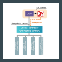 CM(Construction Management) method