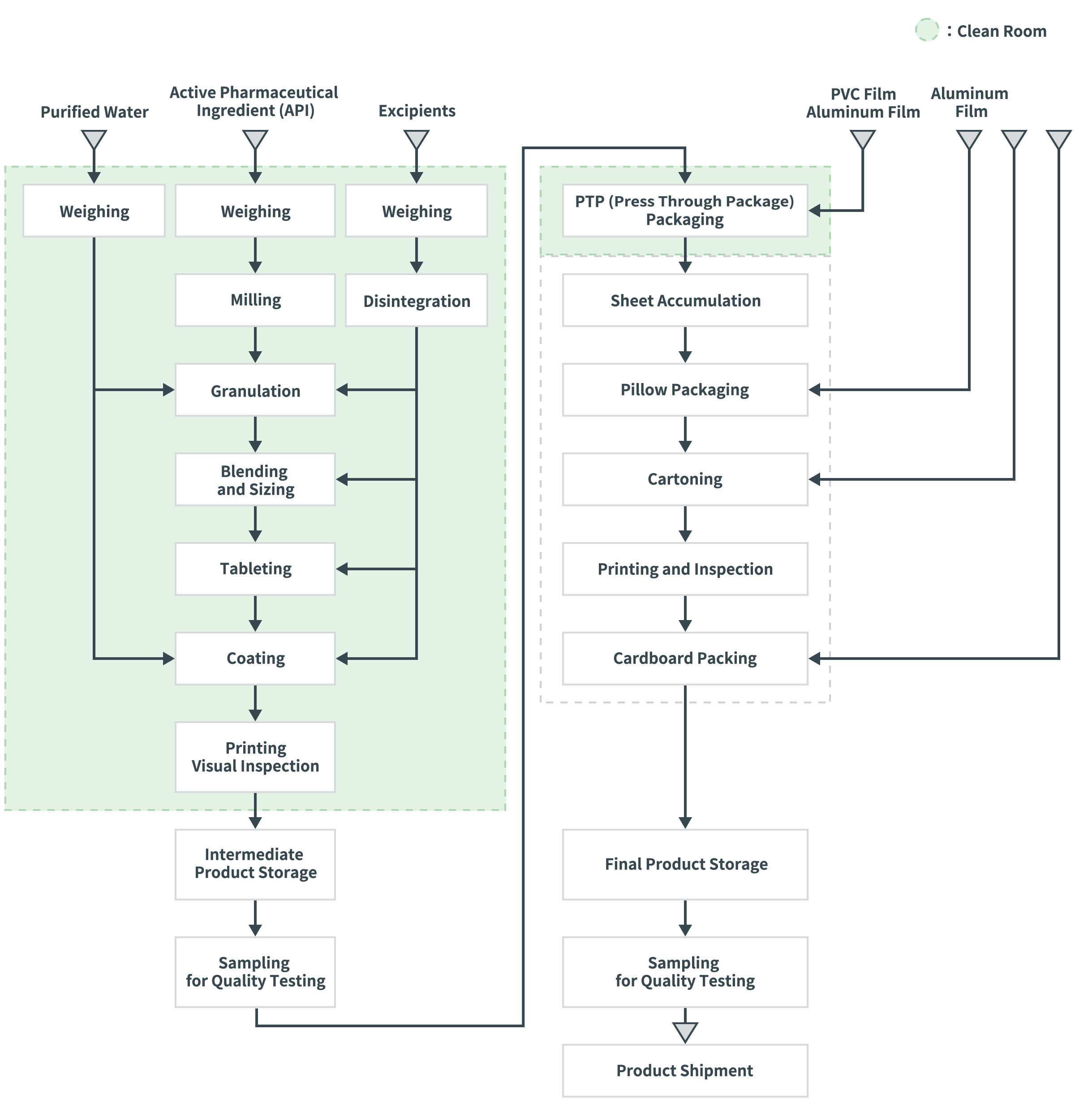 Process Flow Chart Example: Film-Coated Tablet Blister Packaging
