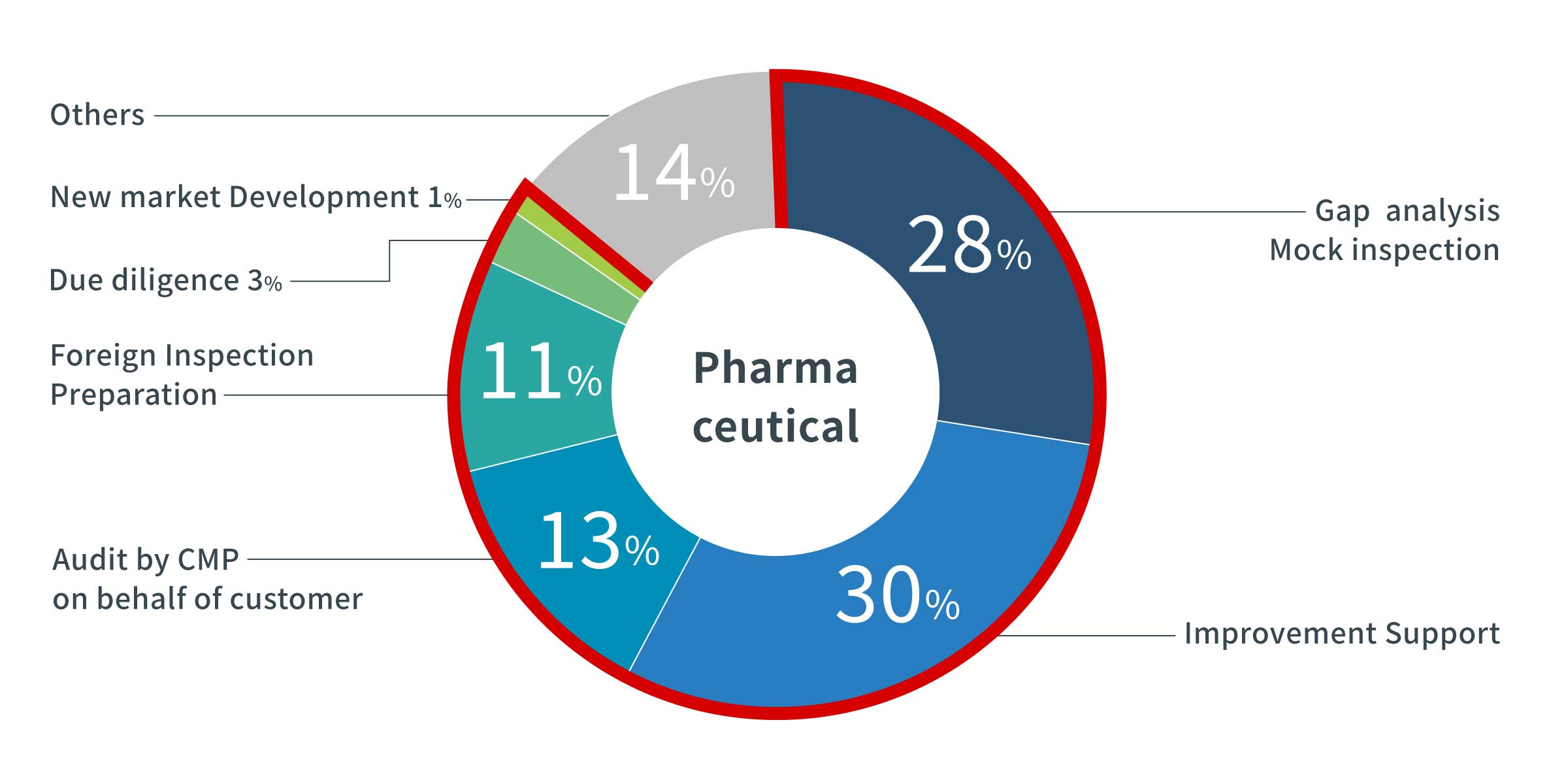 Consulting & Education/Training Support