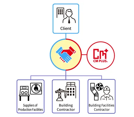 We will propose the best formation for project execution.