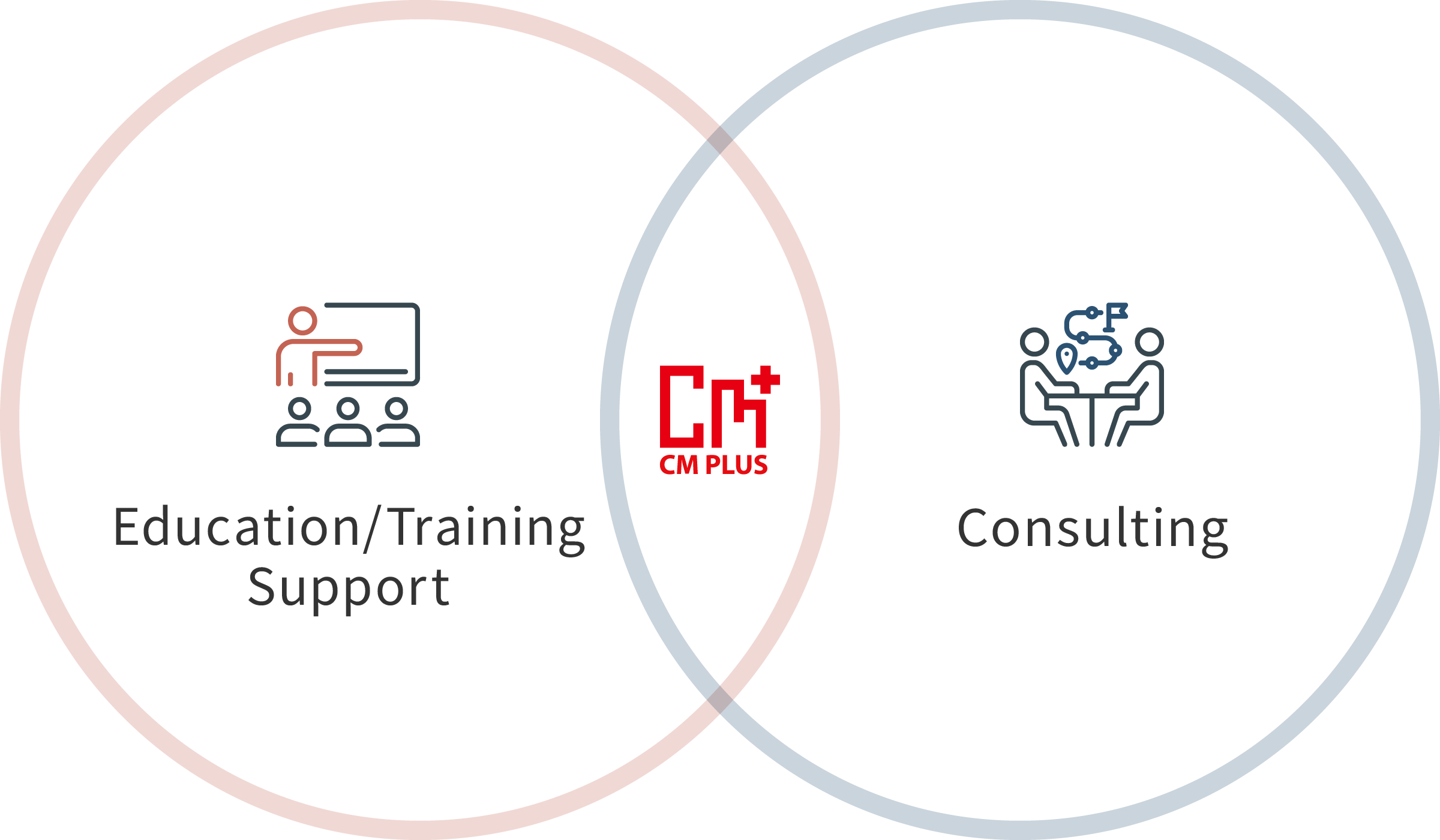 One-stop support for issues after using our education and training support services