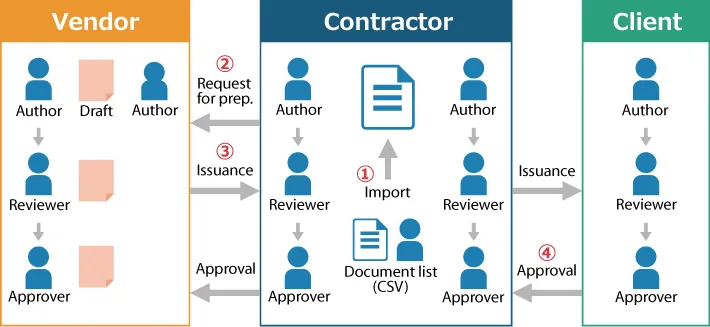 CORRESSA Document Handling