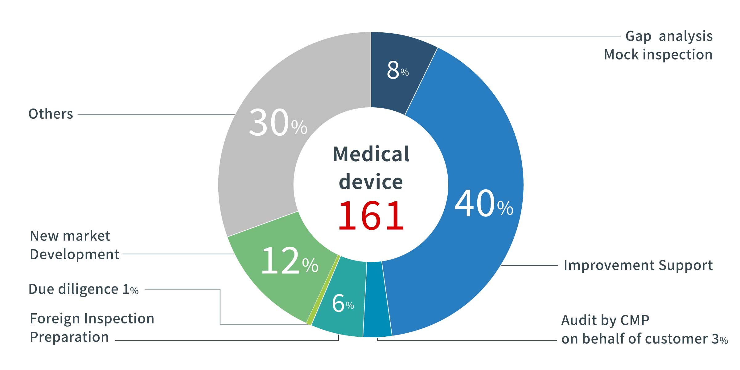 Consulting & Education/Training Support