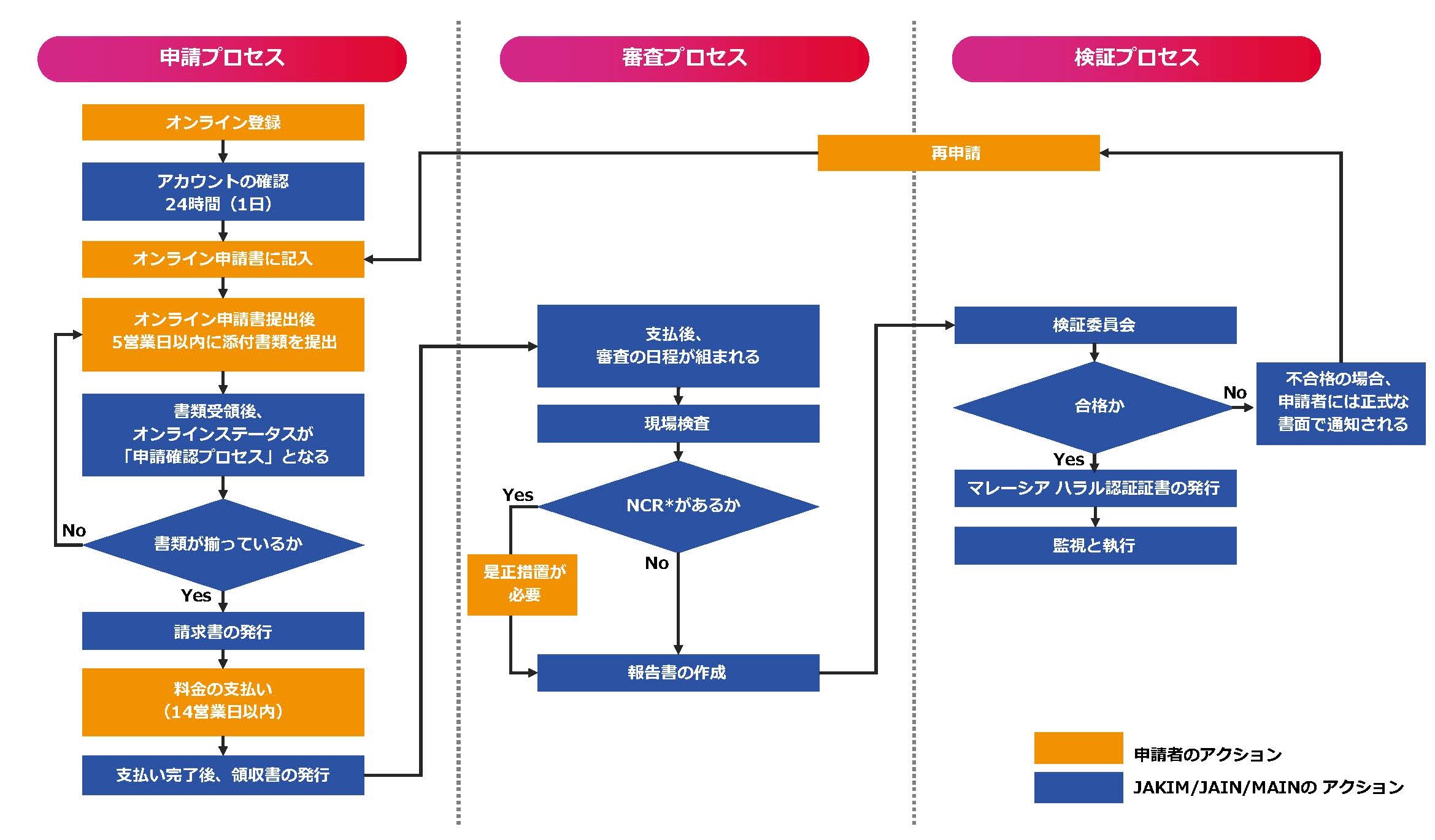 マレーシア ハラール認証 申請フローチャート