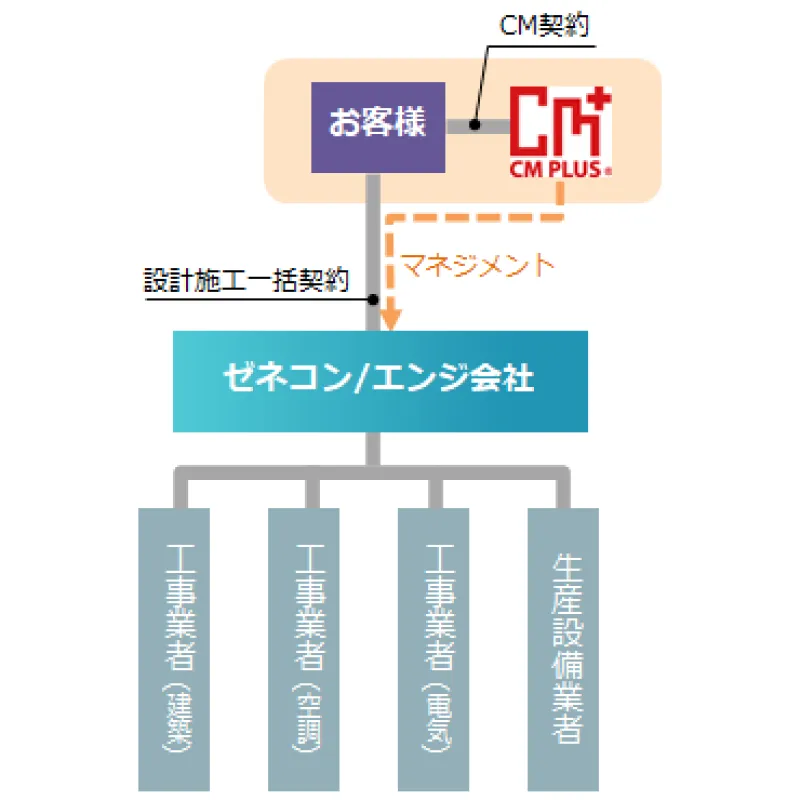 コンストラクション・マネジメント（CM）方式とは｜生産施設こそCM方式を
