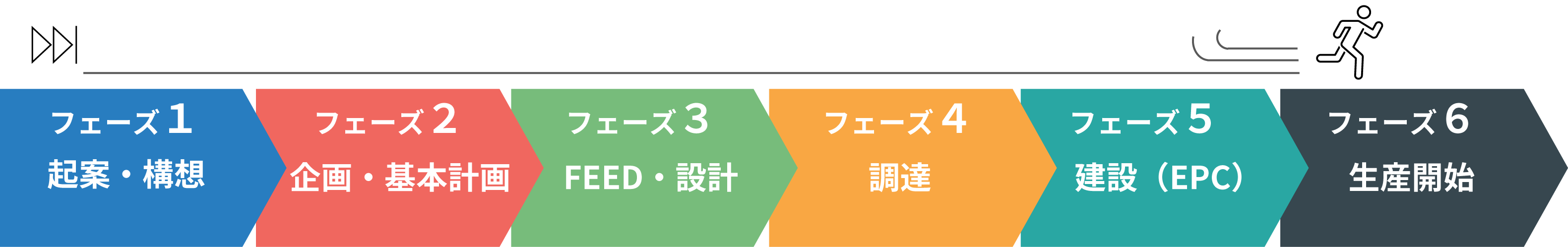 PMC_all phase_起案・構想_企画・基本計画_FEED・設計_調達_建設（EPC）_生産開始