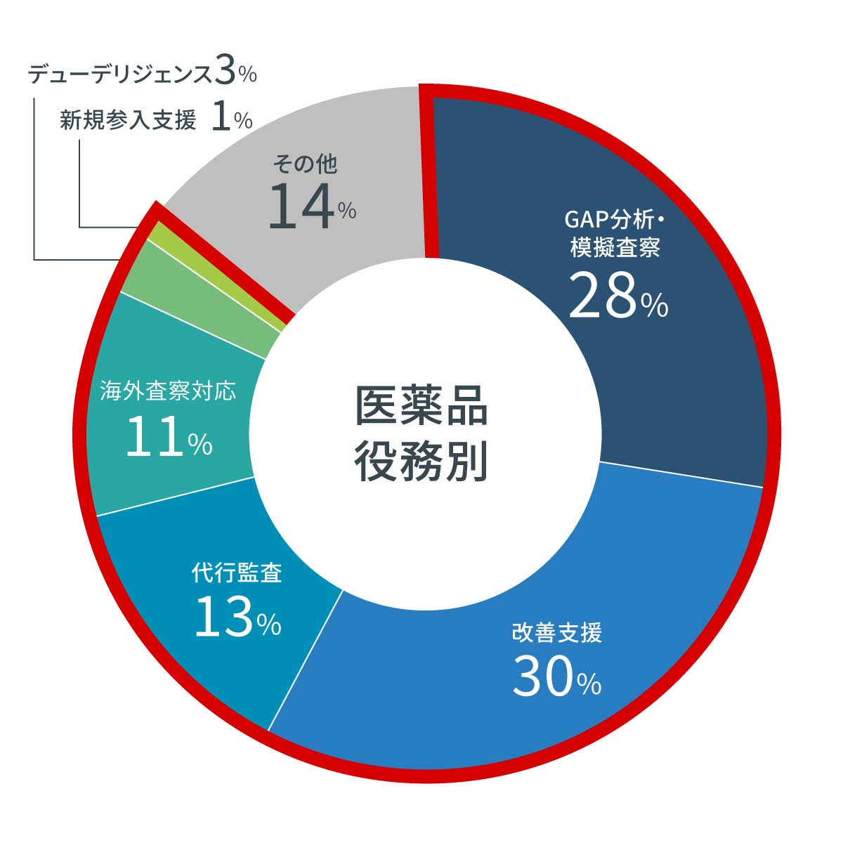 コンサルティング&教育訓練支援