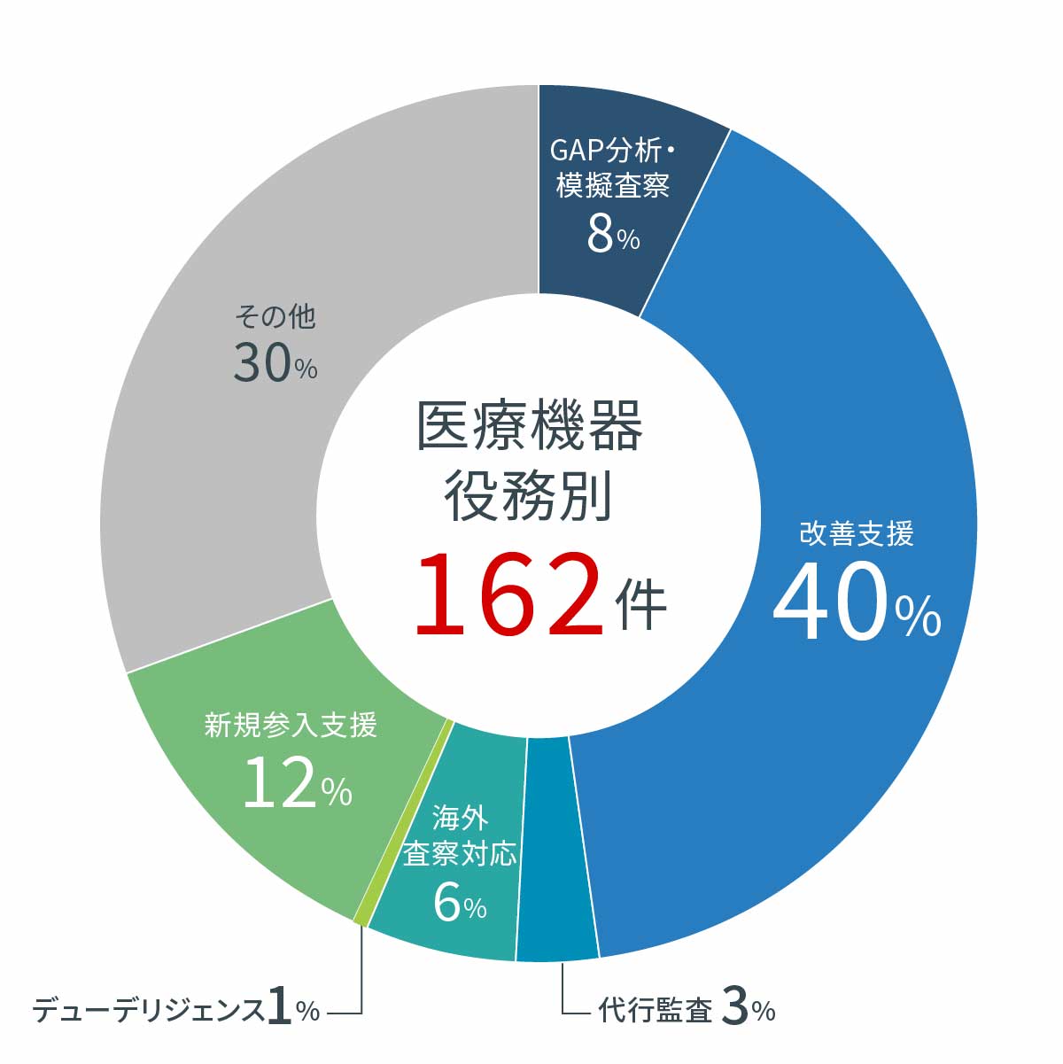 コンサルティング&教育訓練支援